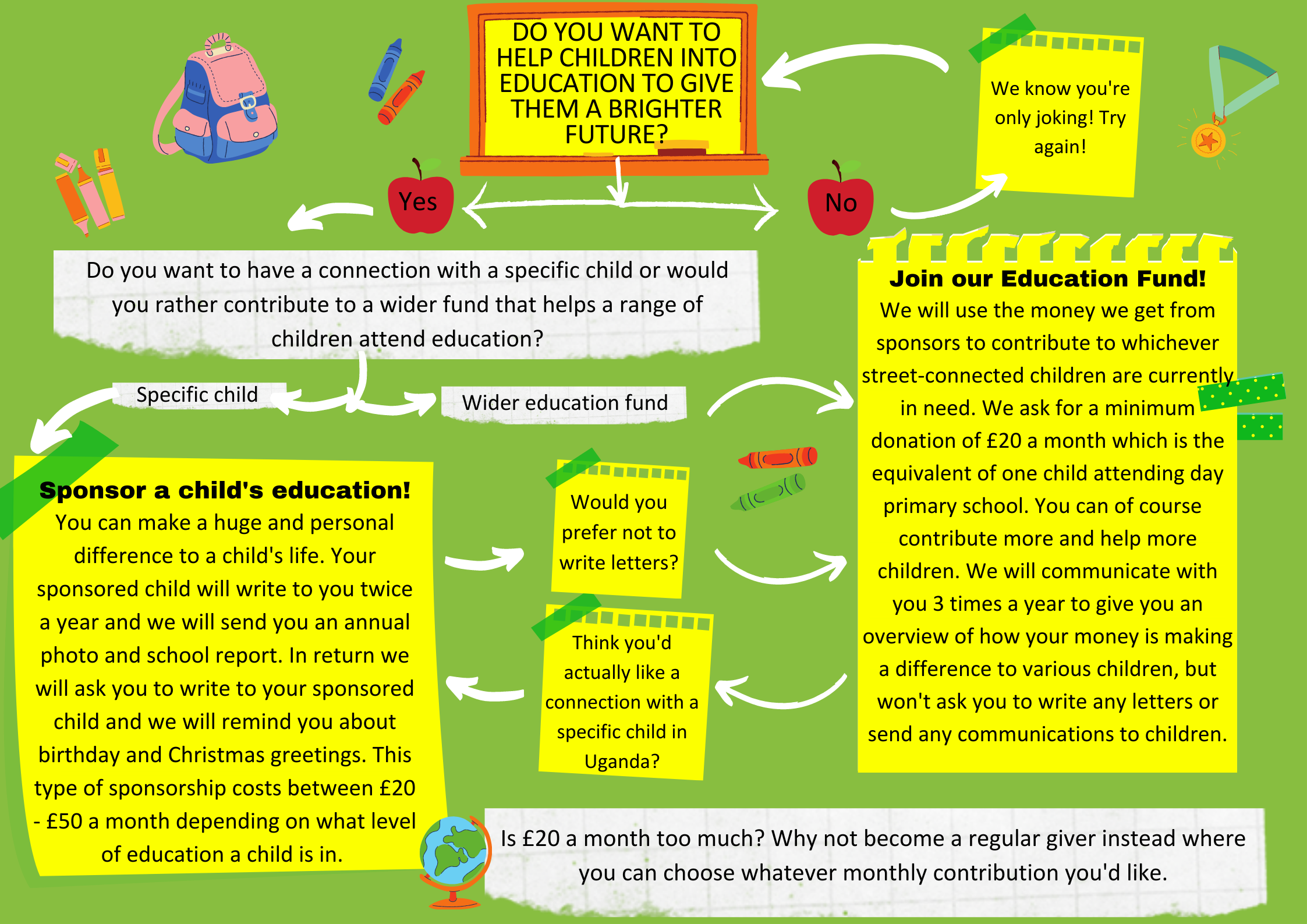 Flow diagram to explain Edu Sponsorship options (3)